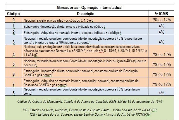 Mercadorias - Operação interstadual nfe