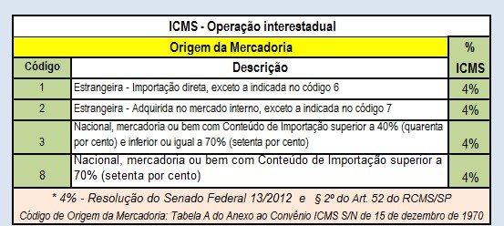 ICMS - Operação Interstadual ICMS-4-ORIGEM-MERC-ESTR