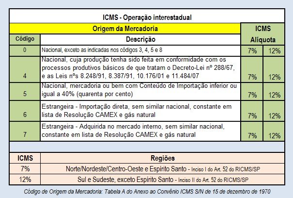 Operação interestadual – Alíquota de 7% e 12% ICMS-7-12-ORIGEM-MERC-NAC