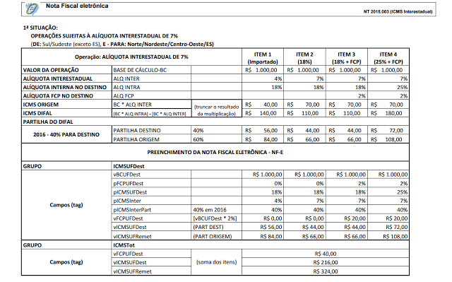 Operações sujeitas alíquotas