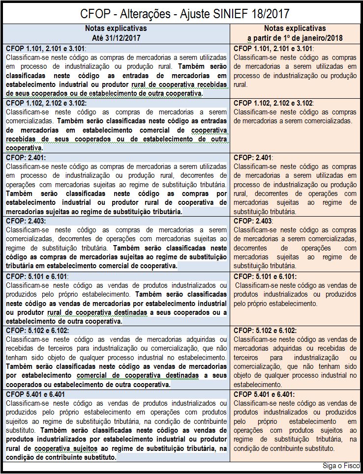 Alterações CFOP 2017